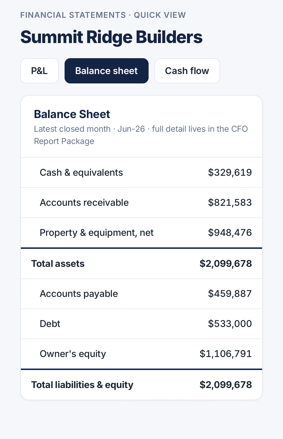 Balance Sheet & Statements, Quick View — Weist Financial CFO Dashboard