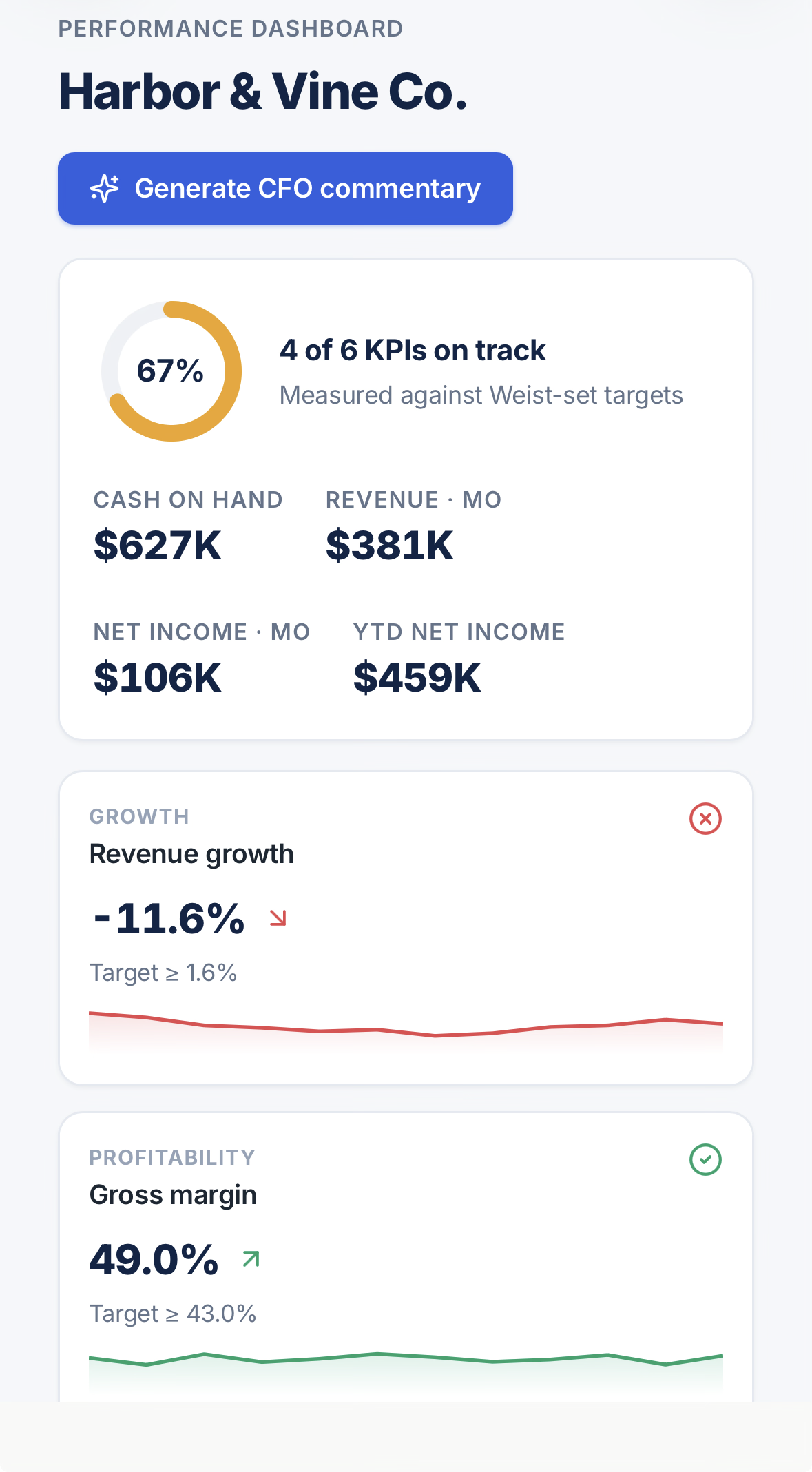 Every KPI, Measured Against Your Targets — Weist Financial CFO Dashboard