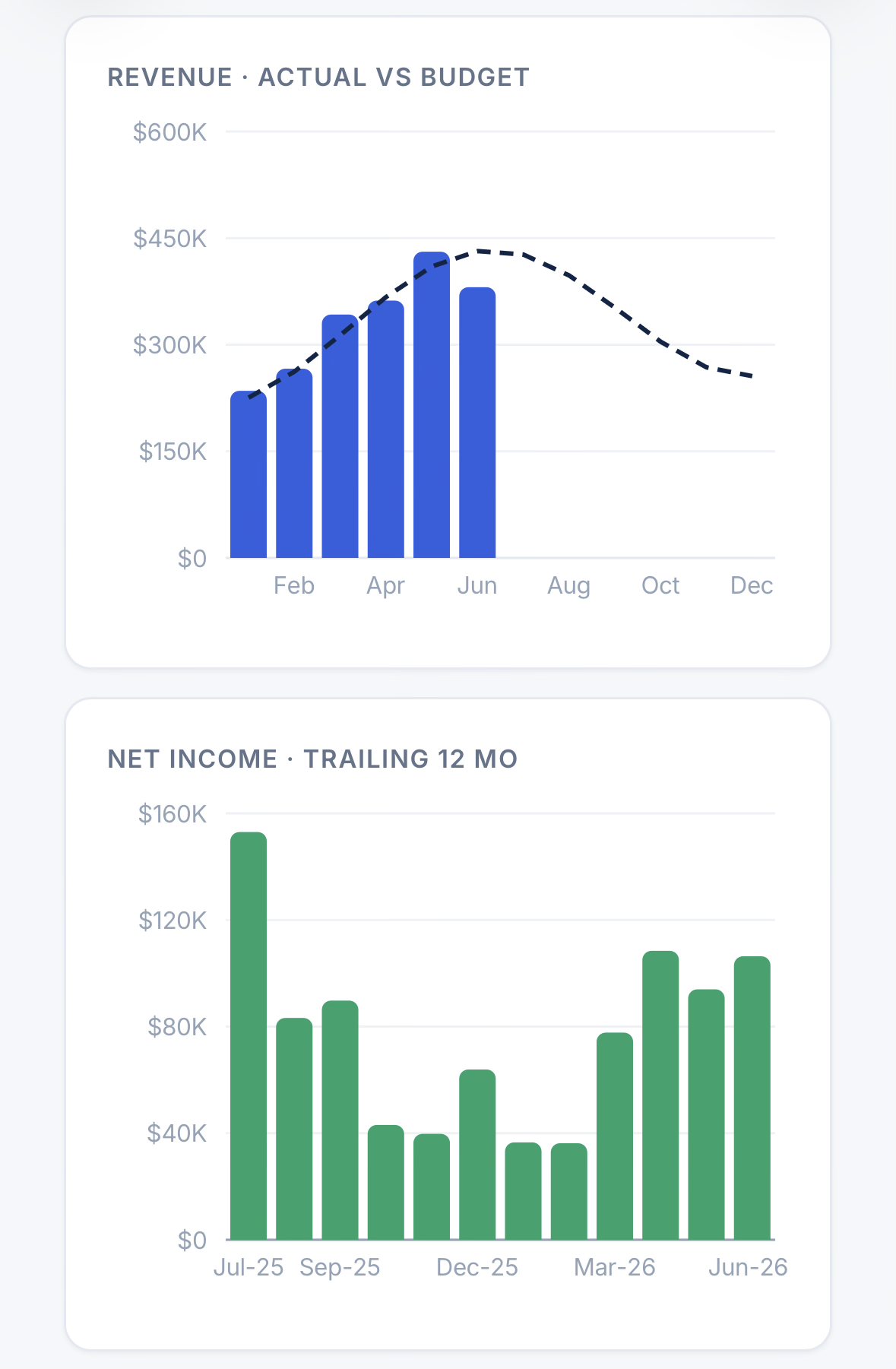 Revenue vs. Budget and Net Income Trends — Weist Financial CFO Dashboard